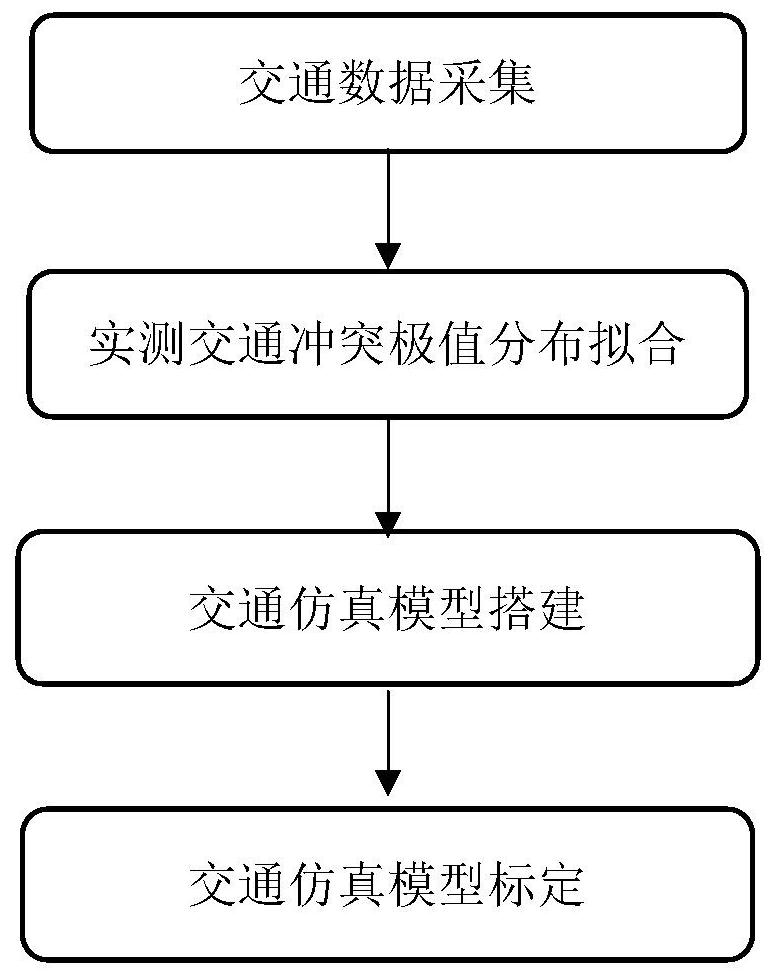 Simulation model calibration method based on traffic conflict extremum distribution