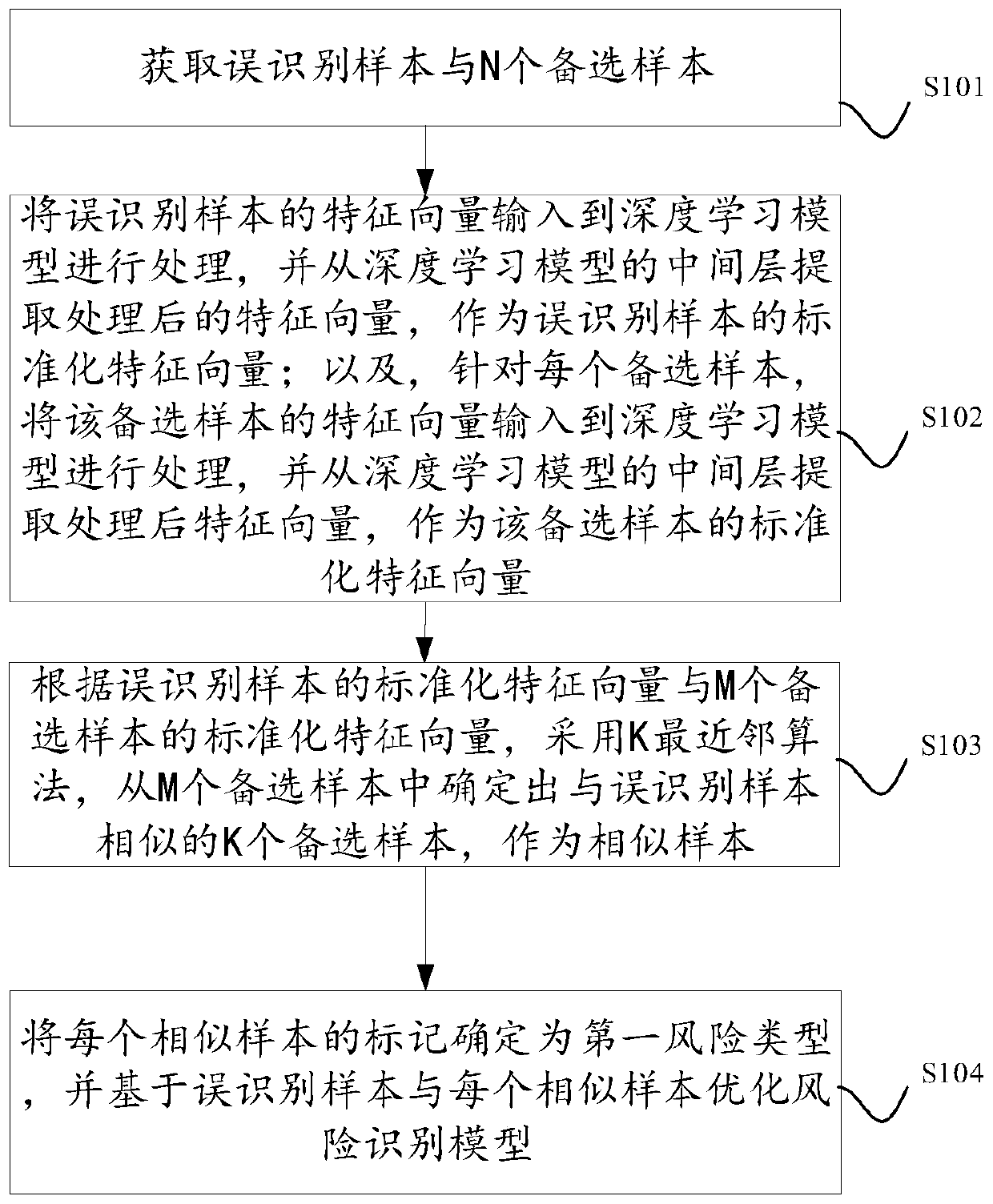 Risk identification model optimization method and device