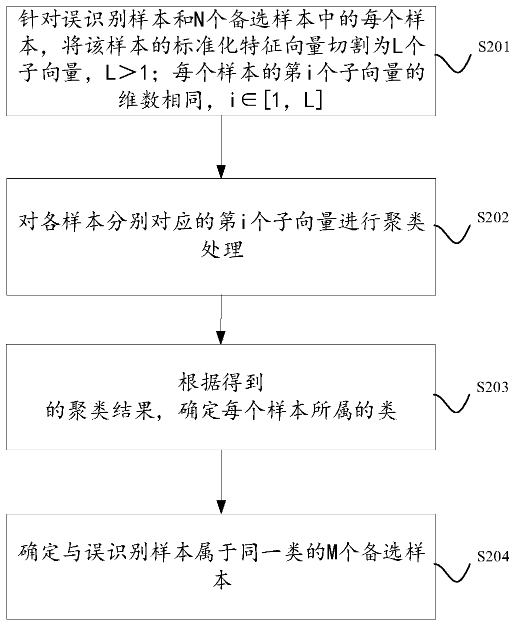 Risk identification model optimization method and device