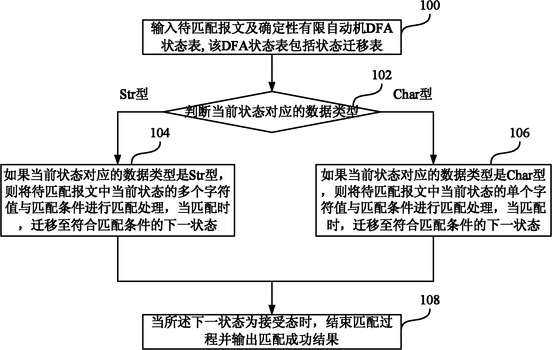 Method and device for matching regular expressions