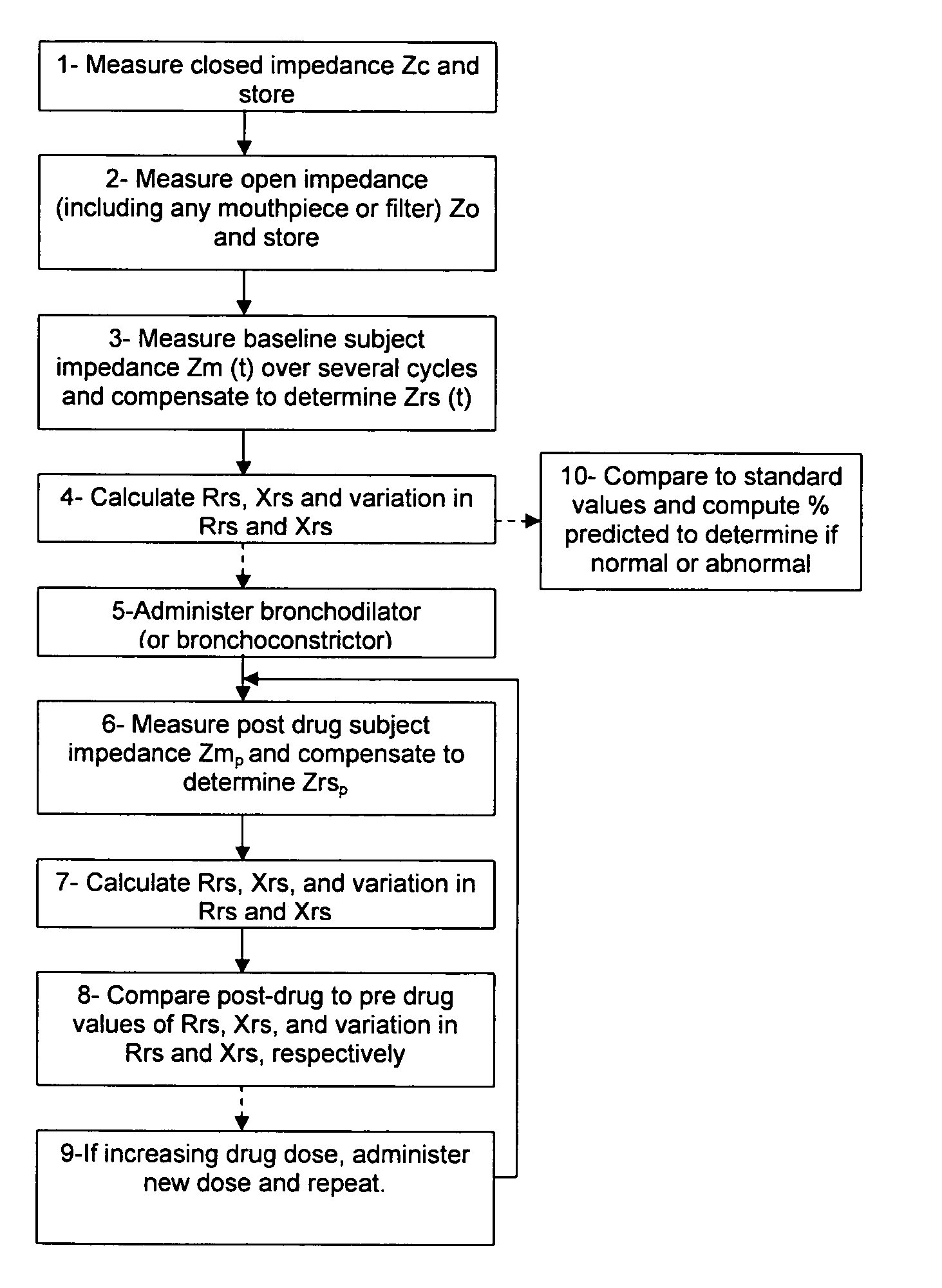 Method of assessment of airway variability in airway hyperresponsiveness