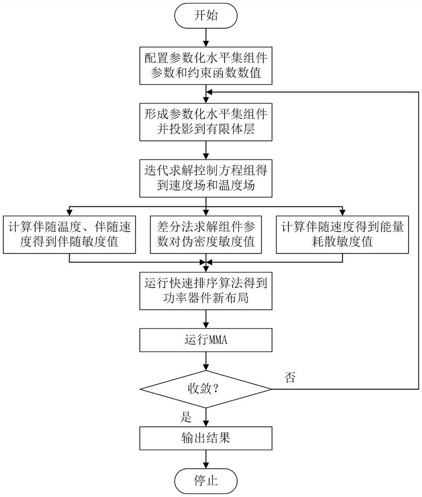 Shielding cover shape design method capable of modulating cooling airflow form in narrow space