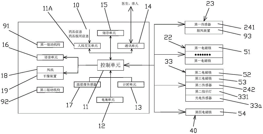 Method for prompting patient to accurately take medicine on time according to dose based on novel medicine chest