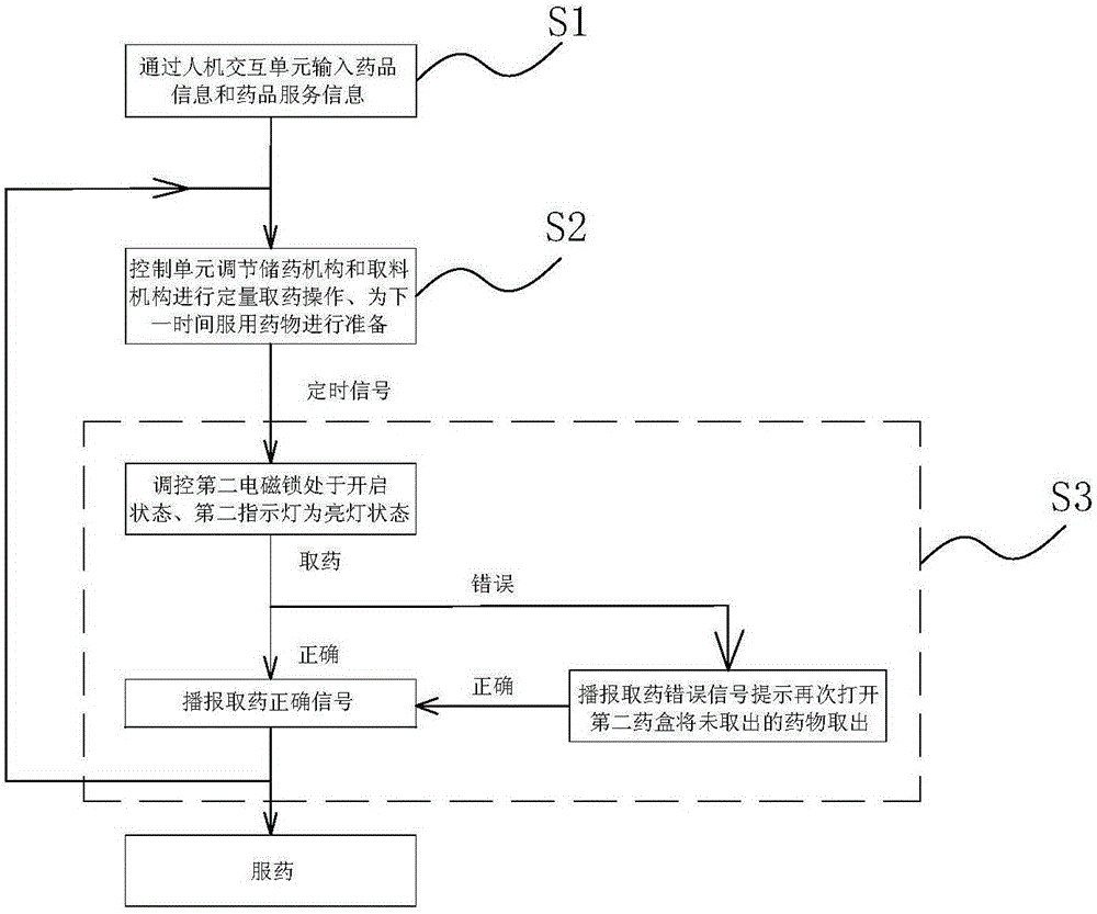 Method for prompting patient to accurately take medicine on time according to dose based on novel medicine chest