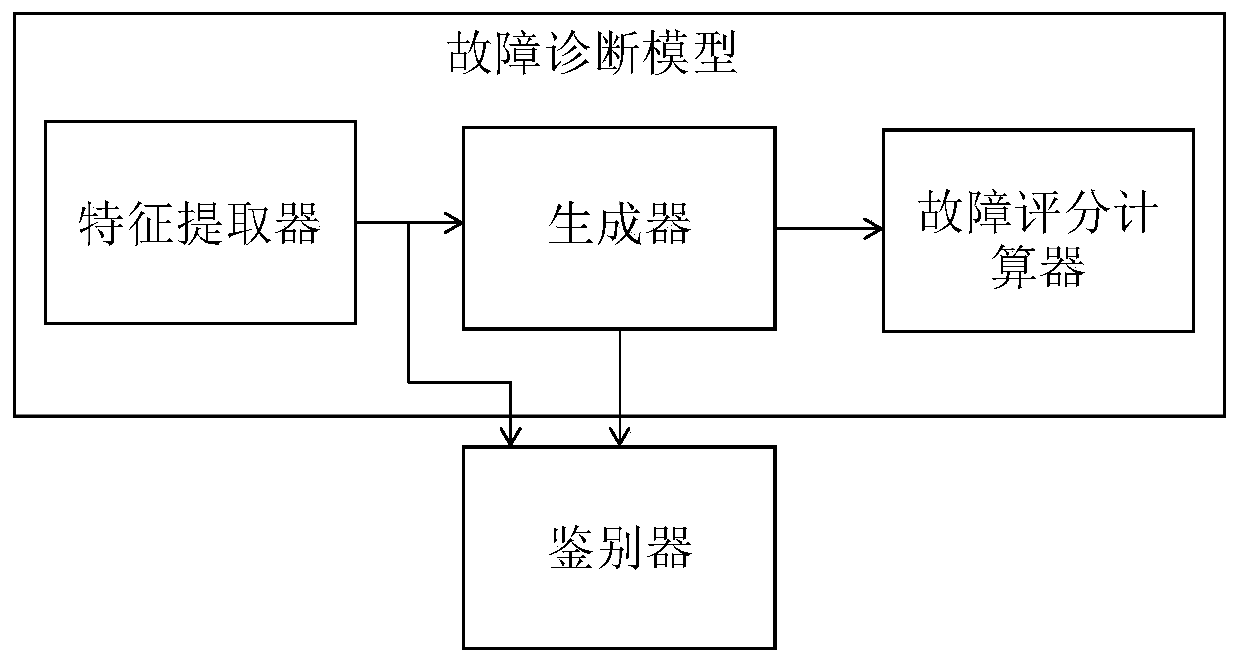 Construction method and application of industrial process fault diagnosis model