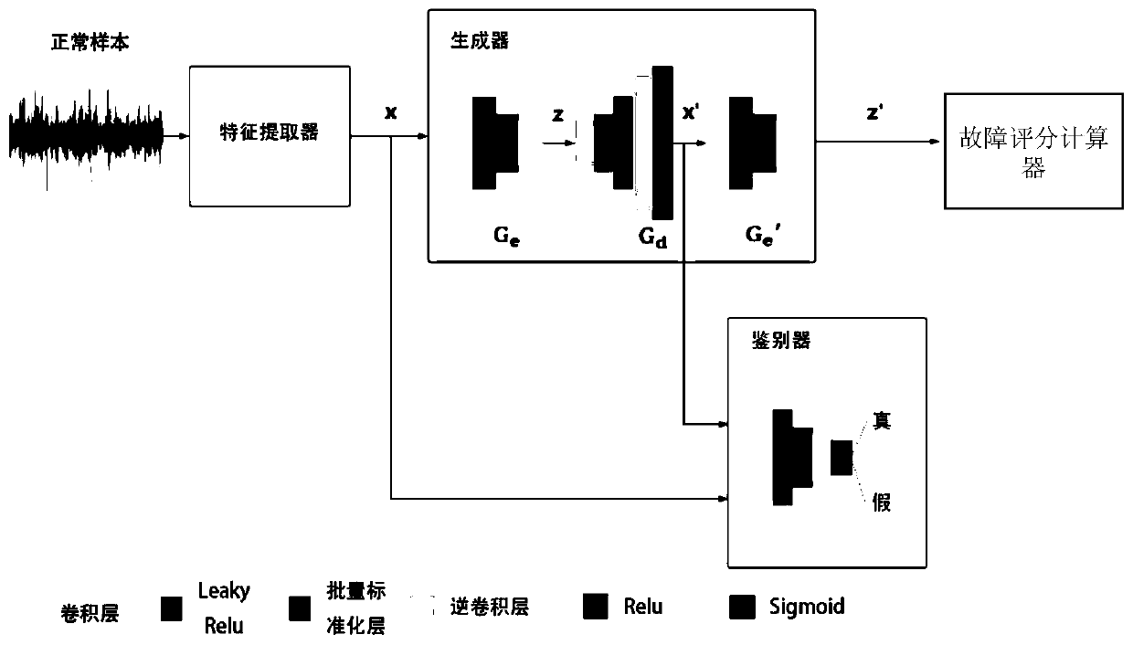 Construction method and application of industrial process fault diagnosis model