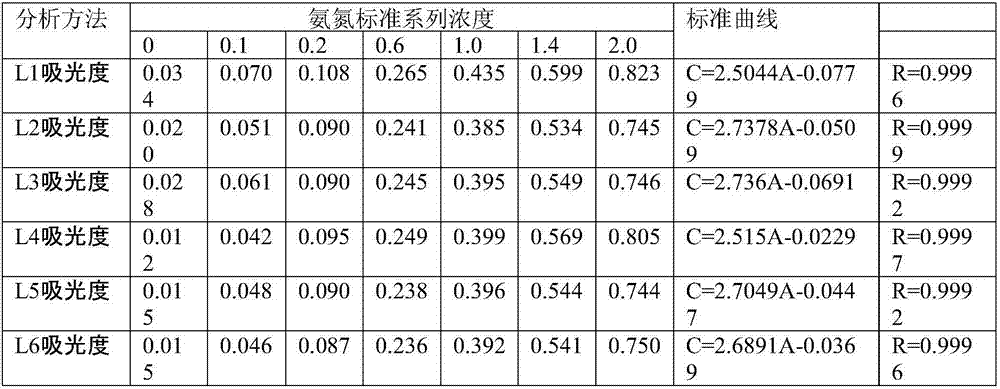 Method for detecting ammonia nitrogen of low mercury salt