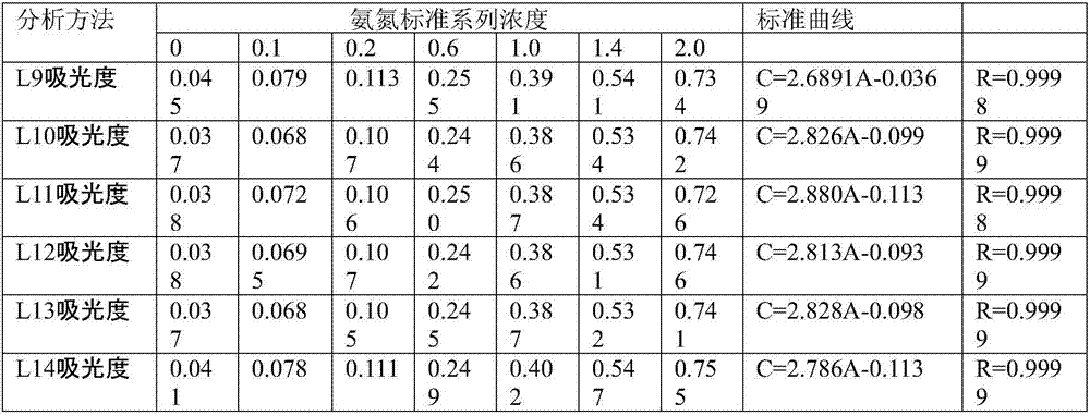 Method for detecting ammonia nitrogen of low mercury salt