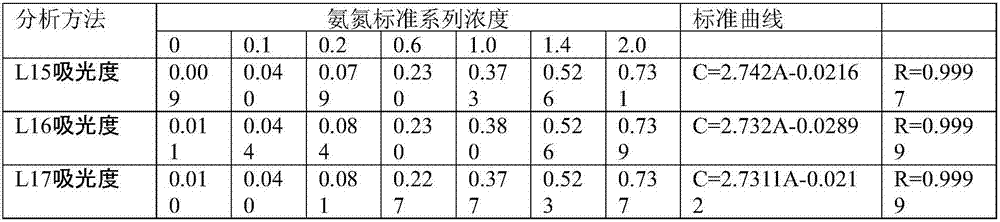 Method for detecting ammonia nitrogen of low mercury salt