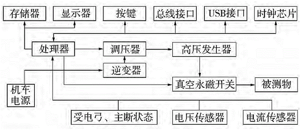 Novel motor train unit roof insulation detecting device