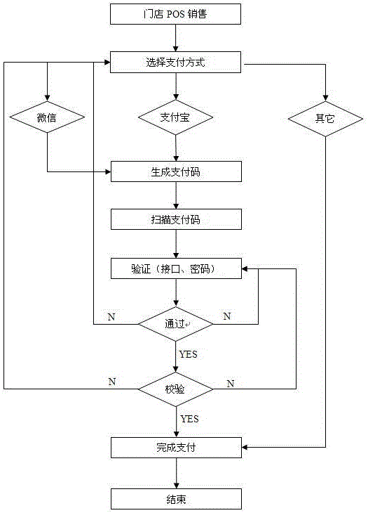 Integrated multi-channel retail terminal payment method