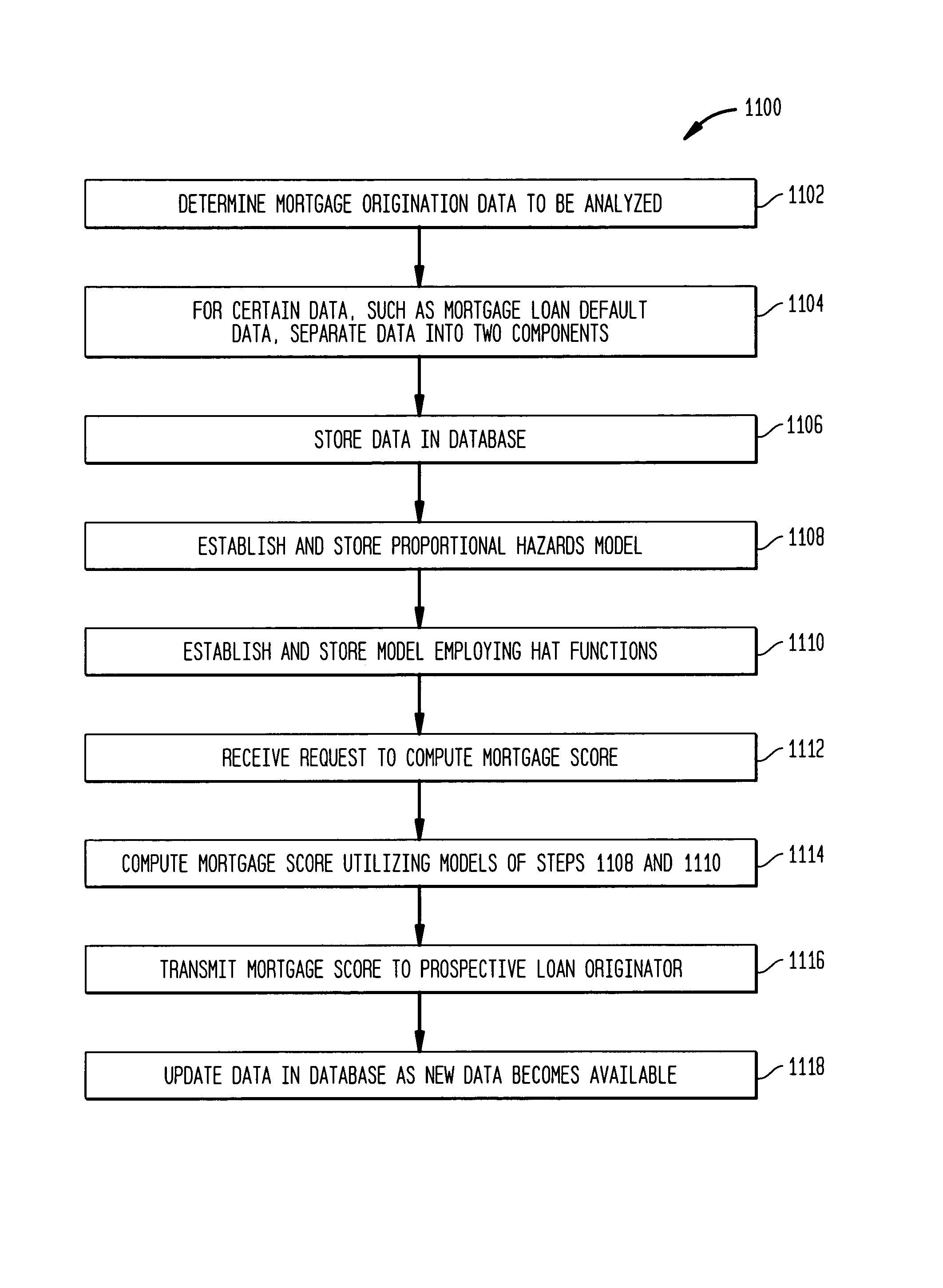 Methods and apparatus for utilizing a proportional hazards model to evaluate loan risk