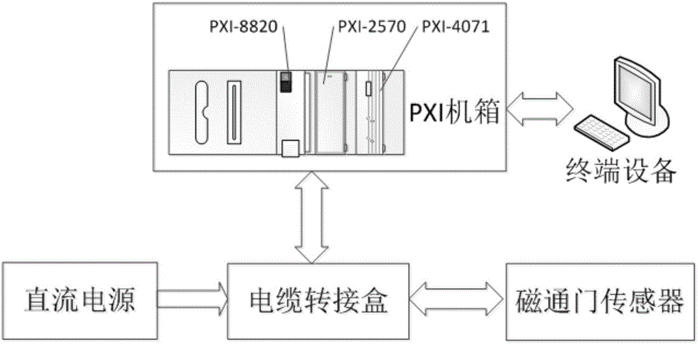 High-precision magnetic testing method and device