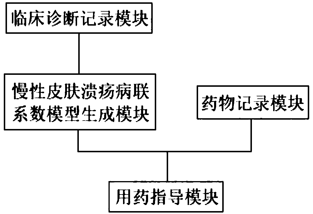 Method and system for treating chronic skin ulcer disease on basis of chronic skin ulcer disease differentiation correlate model