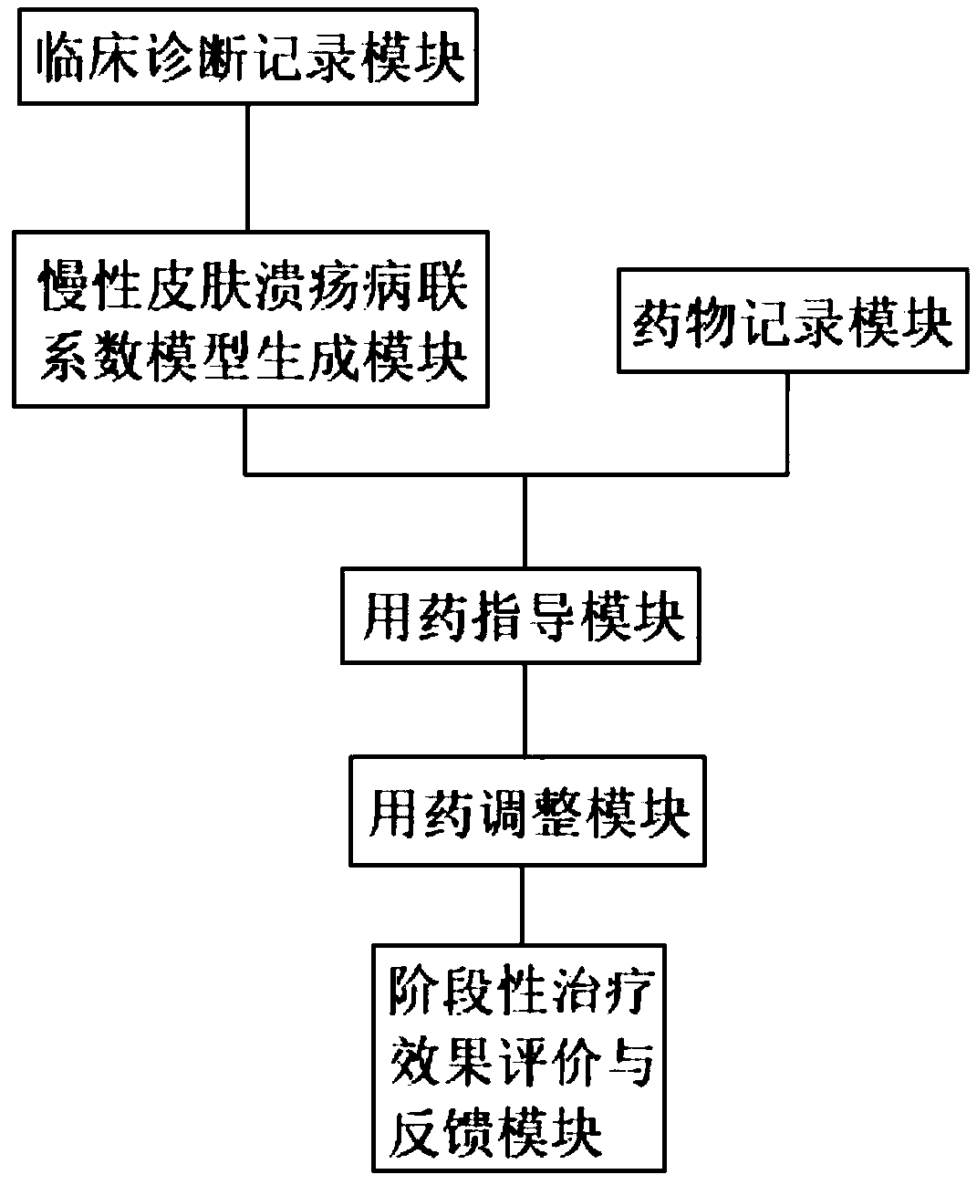 Method and system for treating chronic skin ulcer disease on basis of chronic skin ulcer disease differentiation correlate model