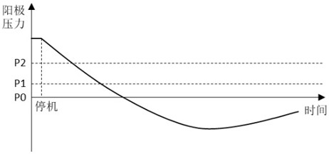 Fuel cell system and purging starting method thereof