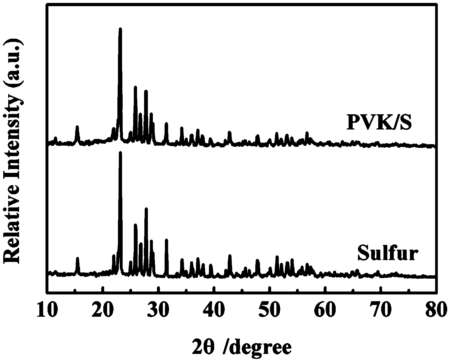 Lithium-sulfur battery cathode composite material and preparation method thereof