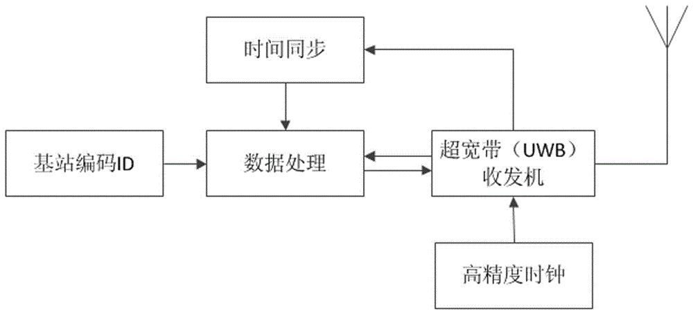 Passive positioning system based on ultra wide band (UWB) and positioning method