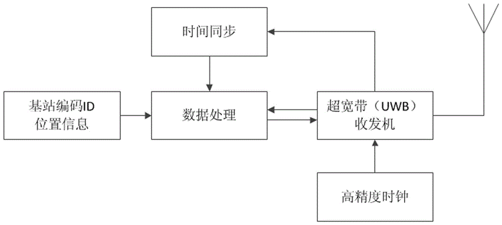 Passive positioning system based on ultra wide band (UWB) and positioning method