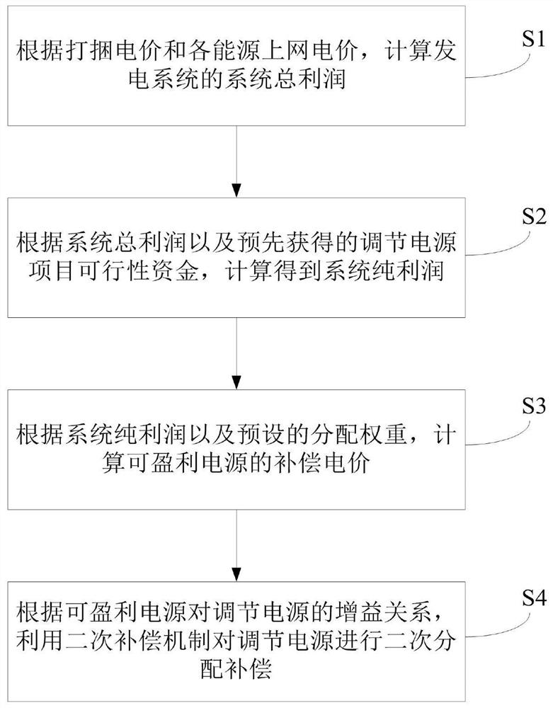 Income compensation method suitable for new energy and pumped storage combined power generation