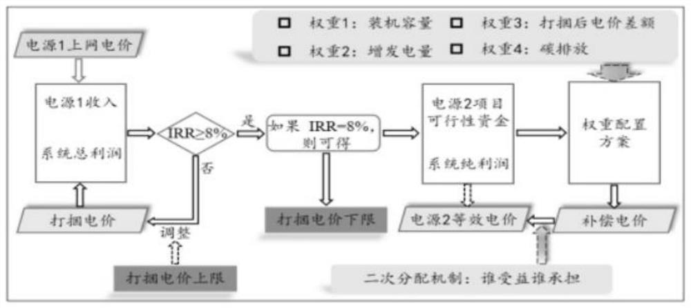 Income compensation method suitable for new energy and pumped storage combined power generation