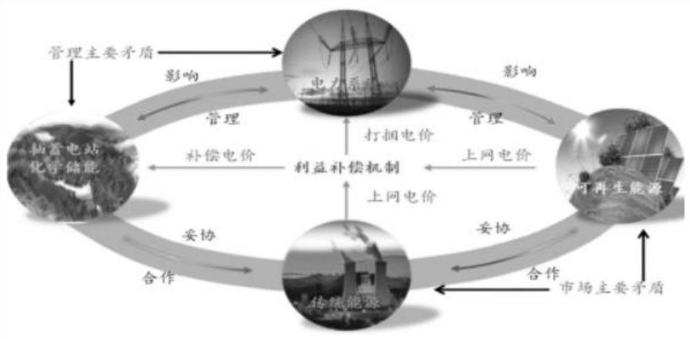 Income compensation method suitable for new energy and pumped storage combined power generation