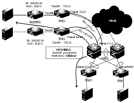 Method for solving cross-OVERLAY three-layer mutual access of hosts between smooth migration centers