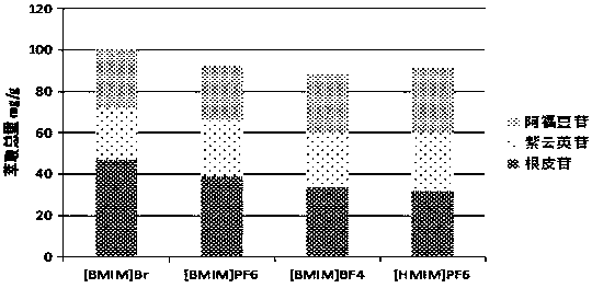 Method for extracting phloridzin, astragalin and afzelin from apple blossom by utilizing ionic liquid