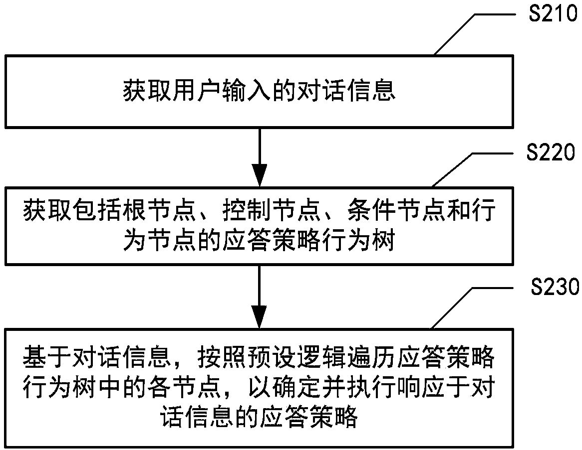 Response processing method and system, computer system and computer readable medium