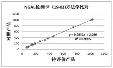 Anti-human ngal antibody and its application in detection test paper card