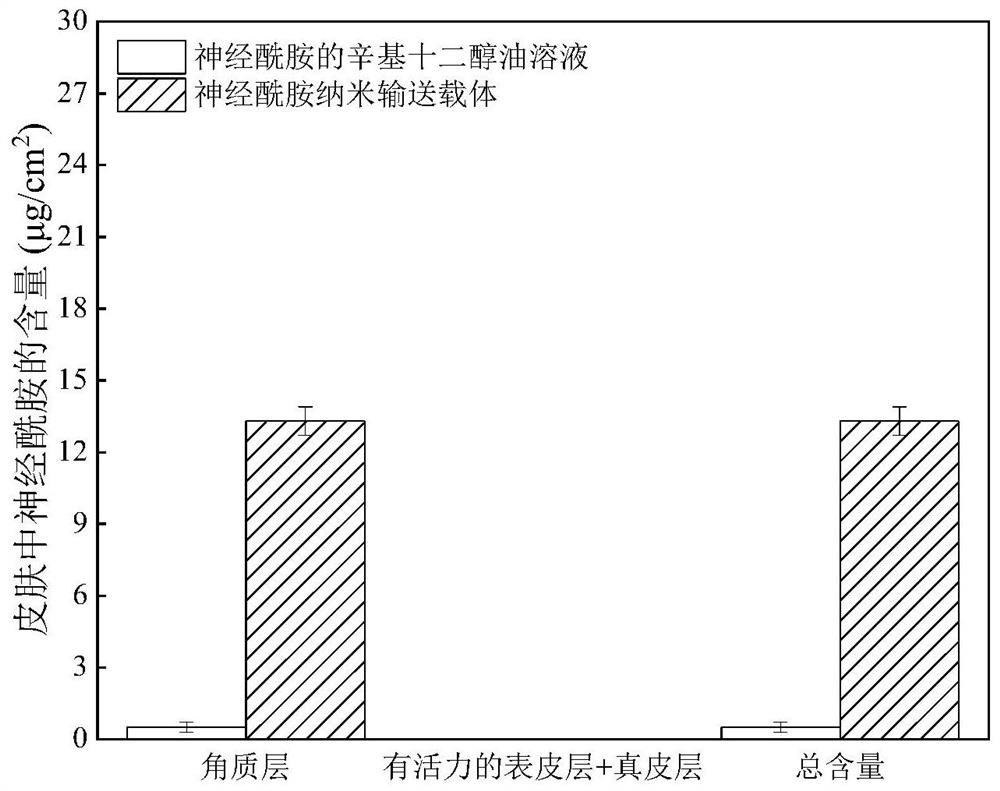 Preparation method and product of ceramide and fat-soluble active matter skin co-permeation carrier