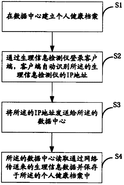 Method and system for transmitting physiological information through network