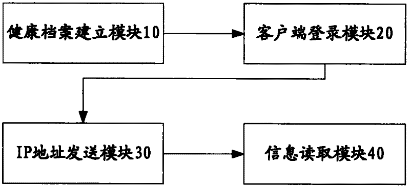 Method and system for transmitting physiological information through network