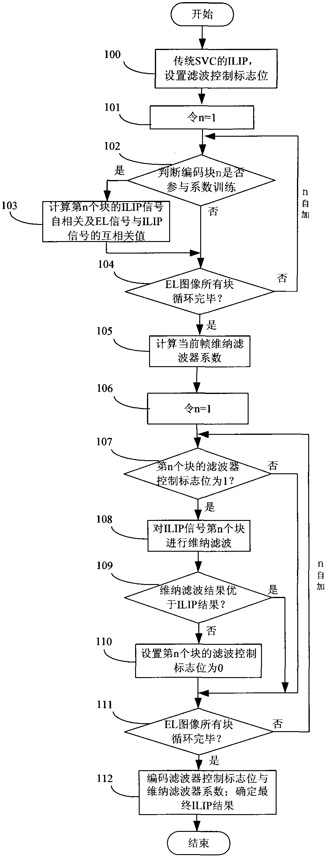 Scalable video encoding (SVC) block-level interlayer intra prediction (ILIP) method