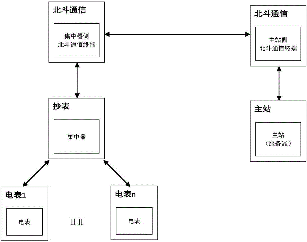 BeiDou short message communication-based electric power data acquisition transmission processing system and method