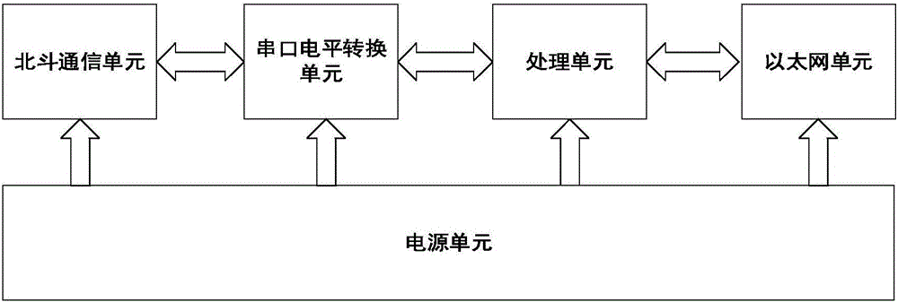 BeiDou short message communication-based electric power data acquisition transmission processing system and method