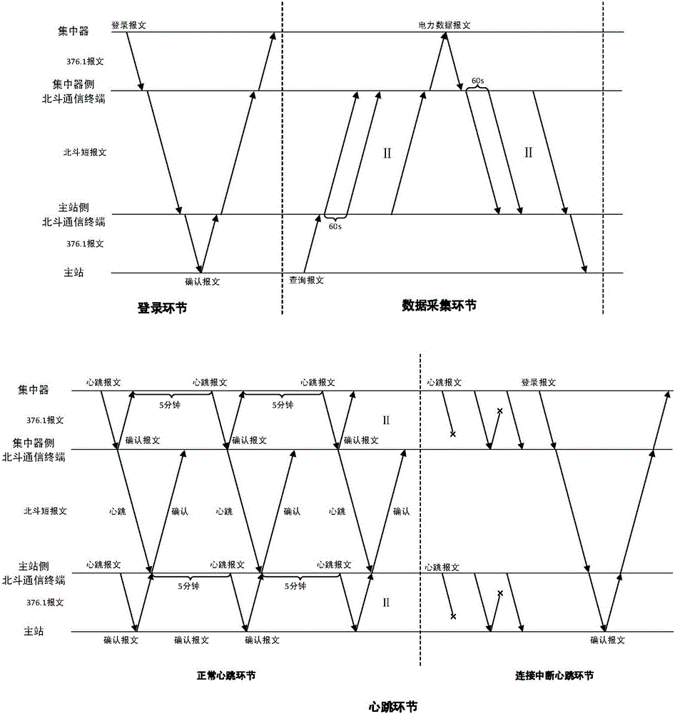 BeiDou short message communication-based electric power data acquisition transmission processing system and method