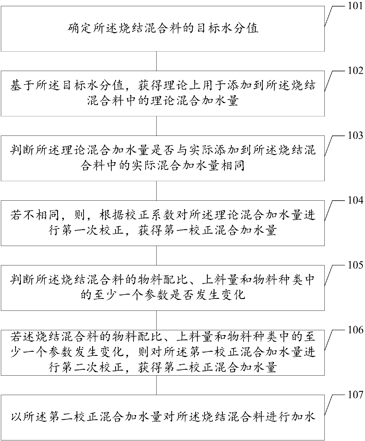 Sinter mixture moisture control method and device, computer storage medium and equipment