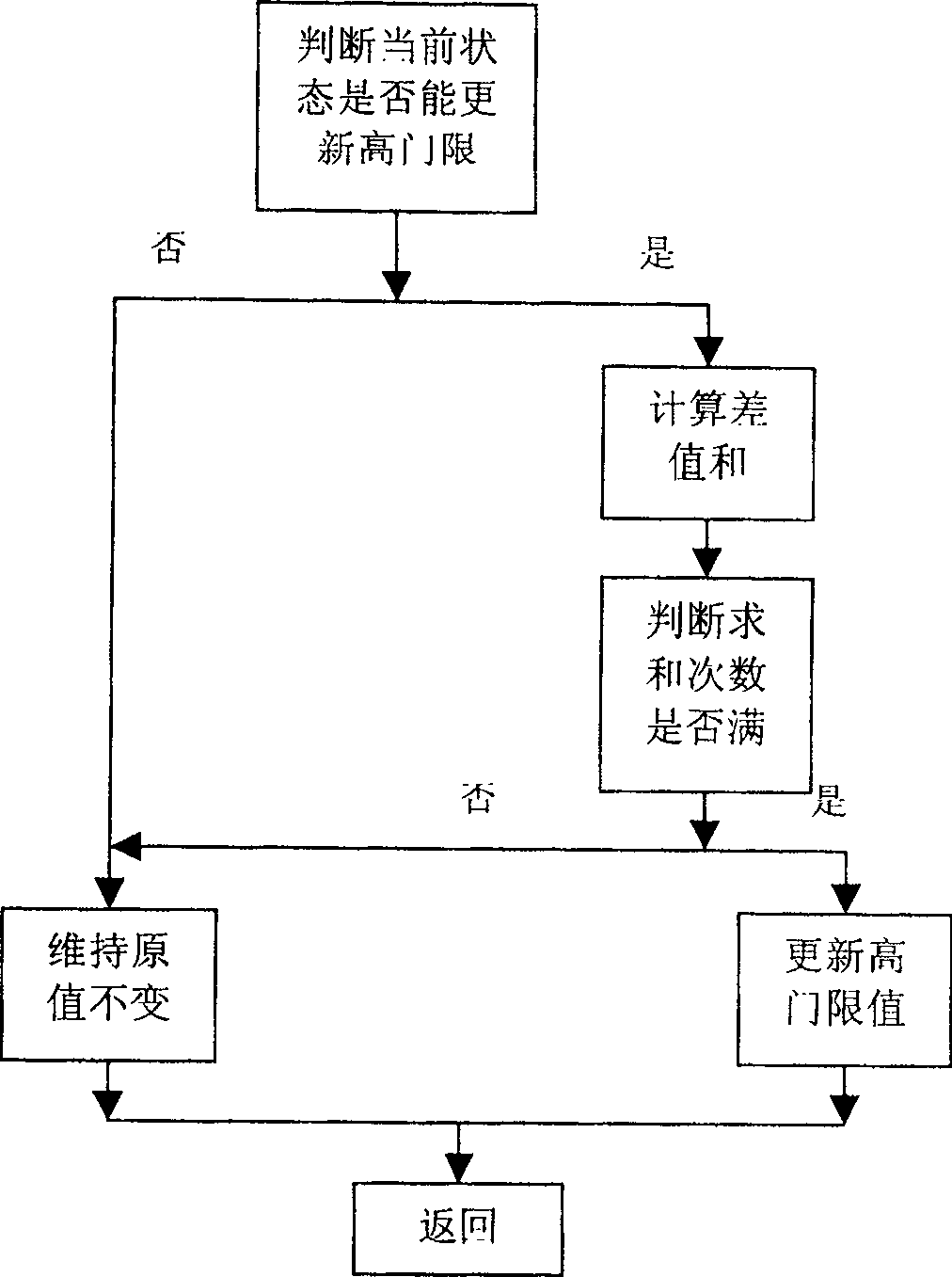 Self-adaptive judging method for capacitor type push-button