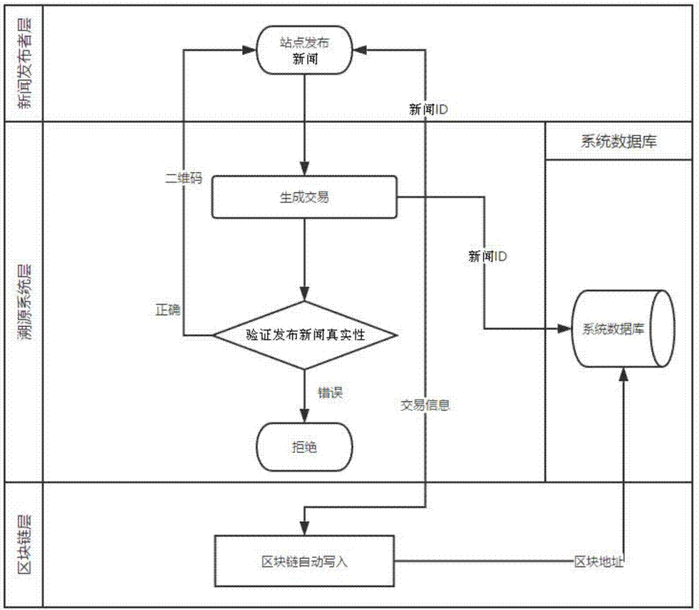 Block chain-based information-authenticating and source-tracing method and system