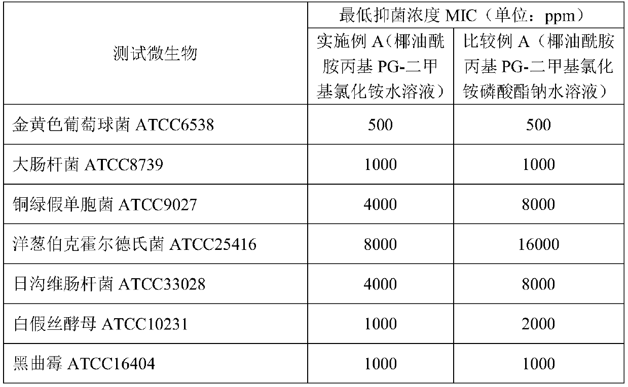 Application of cocamidopropyl PG-dimethylammonium chloride as micro-organism-inhibiting agent and application of the cocamidopropyl PG-dimethylammonium chloride as the micro-organism-inhibiting agent in daily chemical products