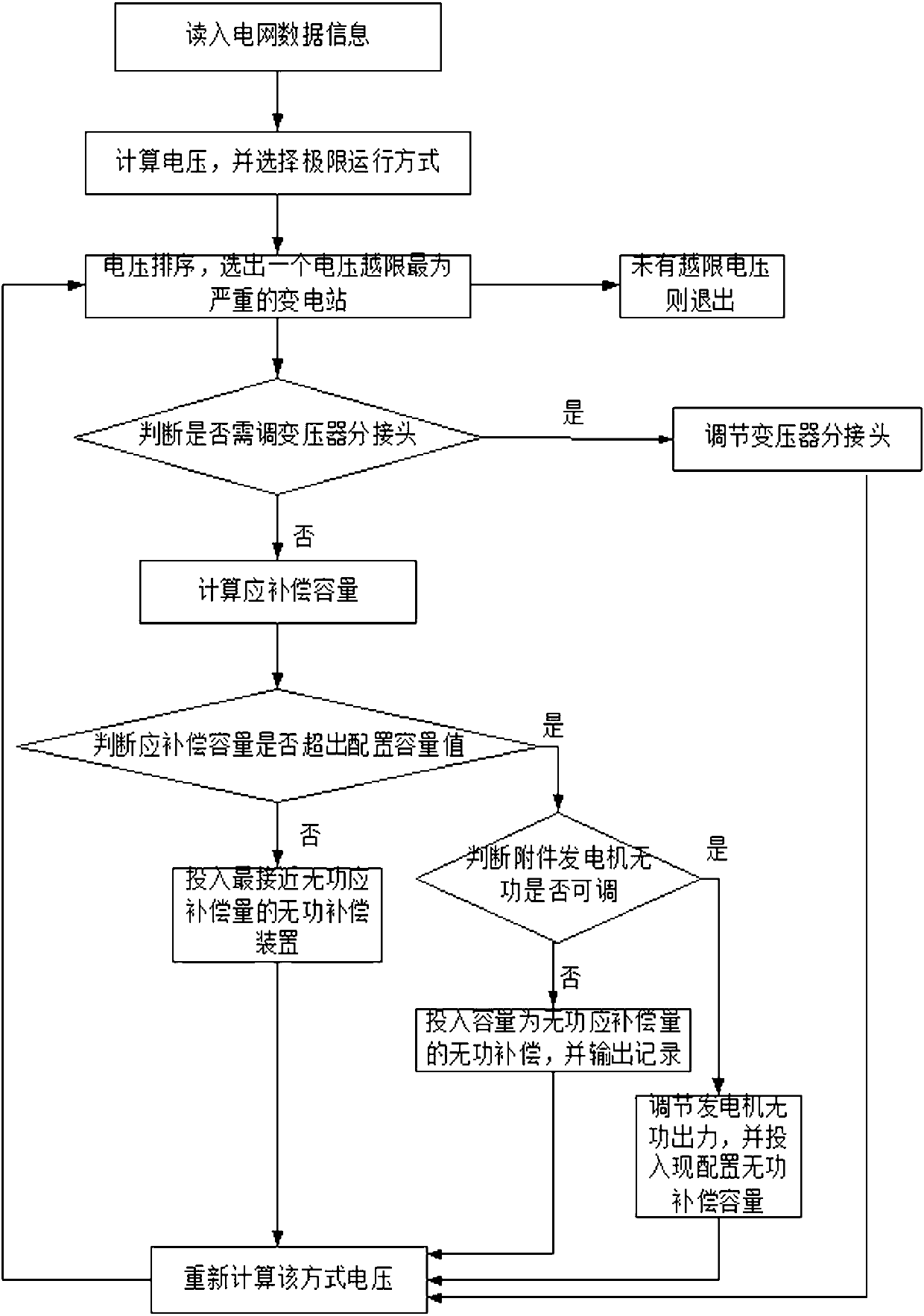 Reactive Power and Voltage Calibration Method Based on Limit Operation Mode