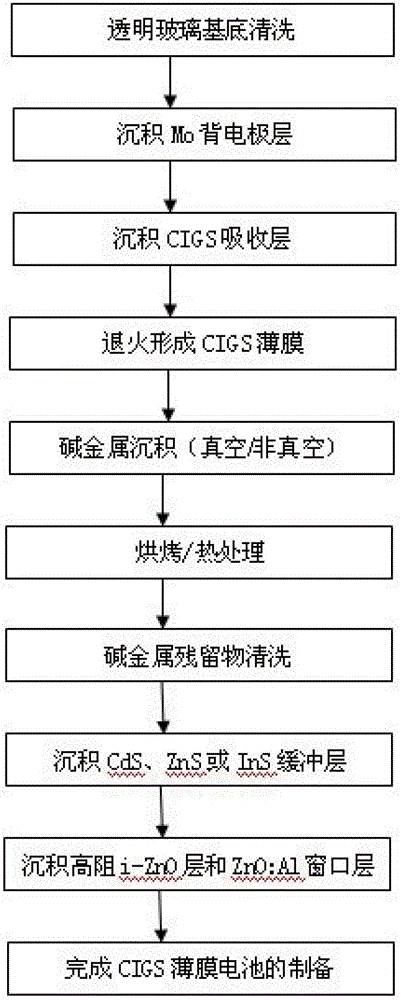 Alkali metal doping method in mass production of copper indium gallium selenide thin film solar cells