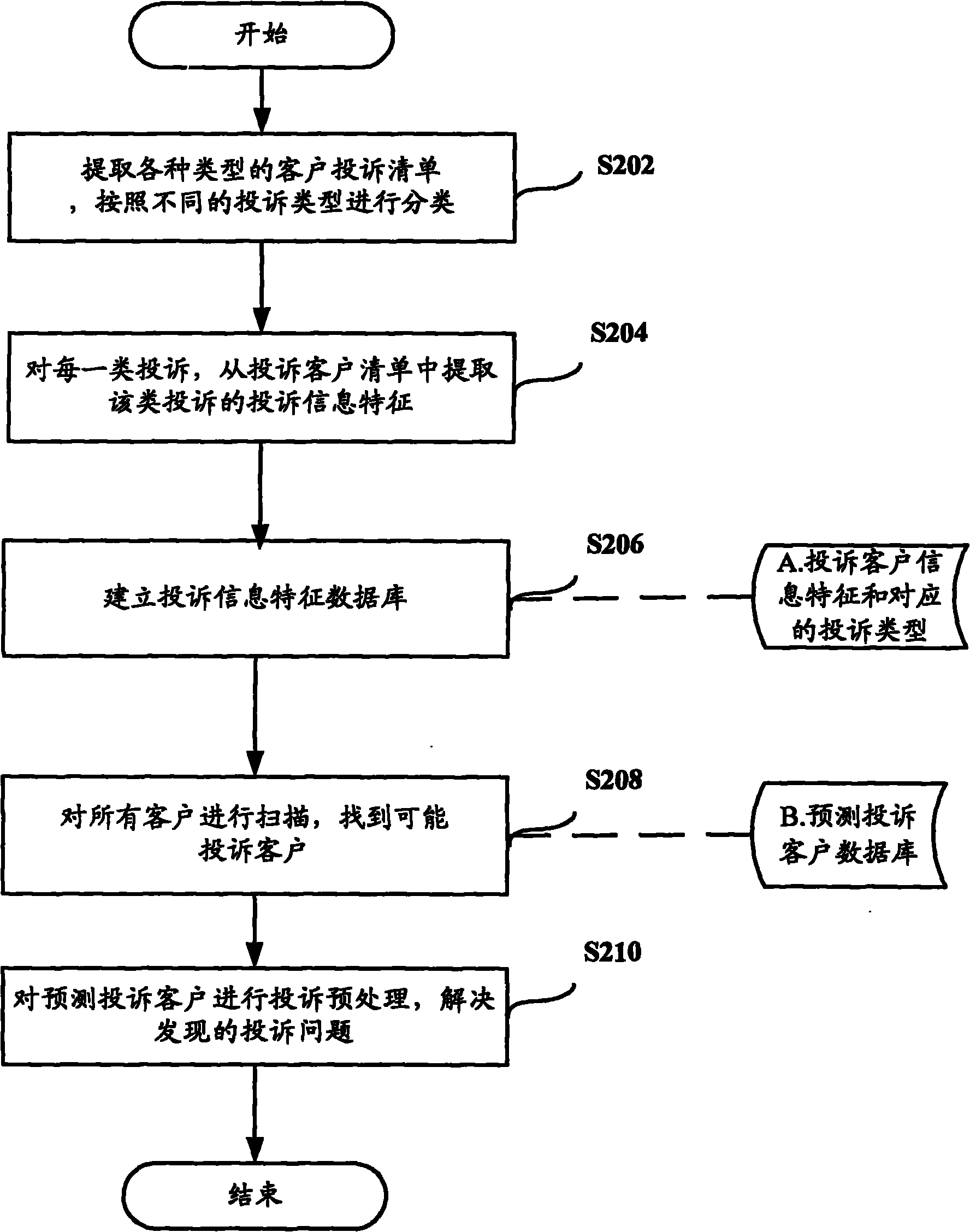 Complaint pre-treatment method as well as complaint treatment method, device and system