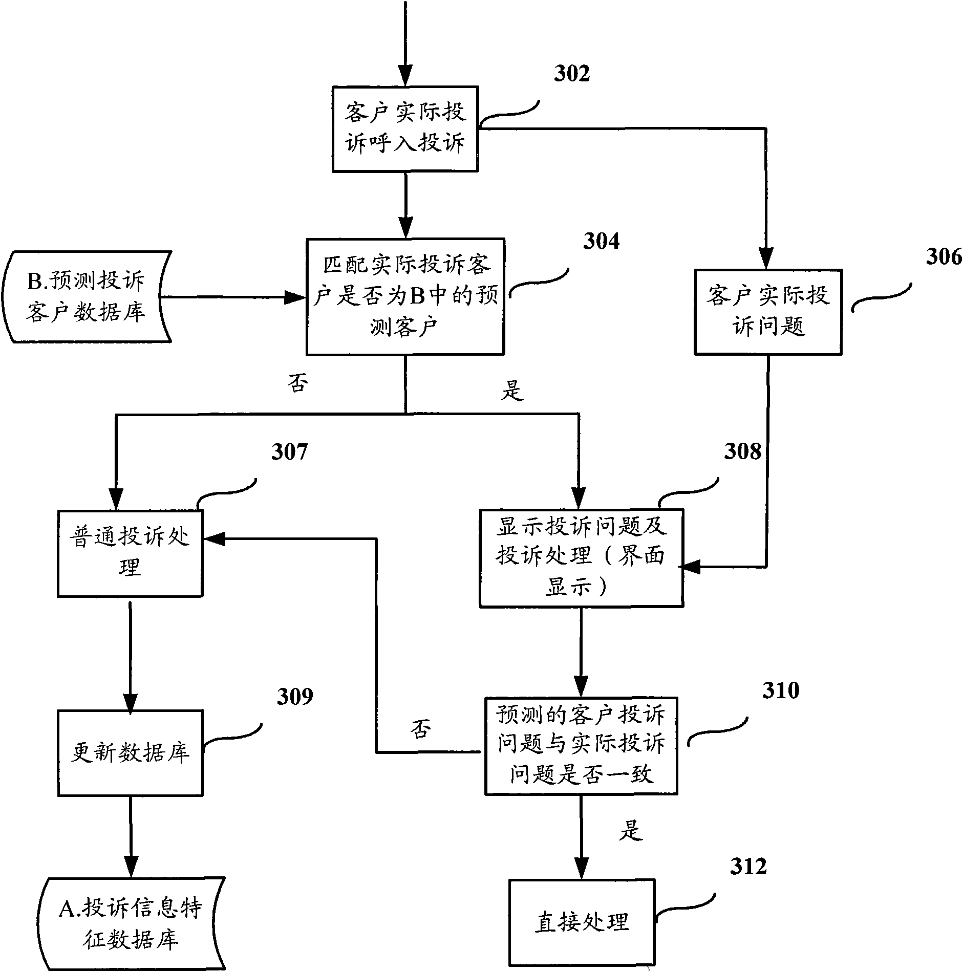 Complaint pre-treatment method as well as complaint treatment method, device and system