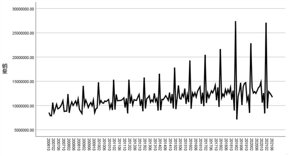 Cigarette logistics distribution center information system based on combined prediction method