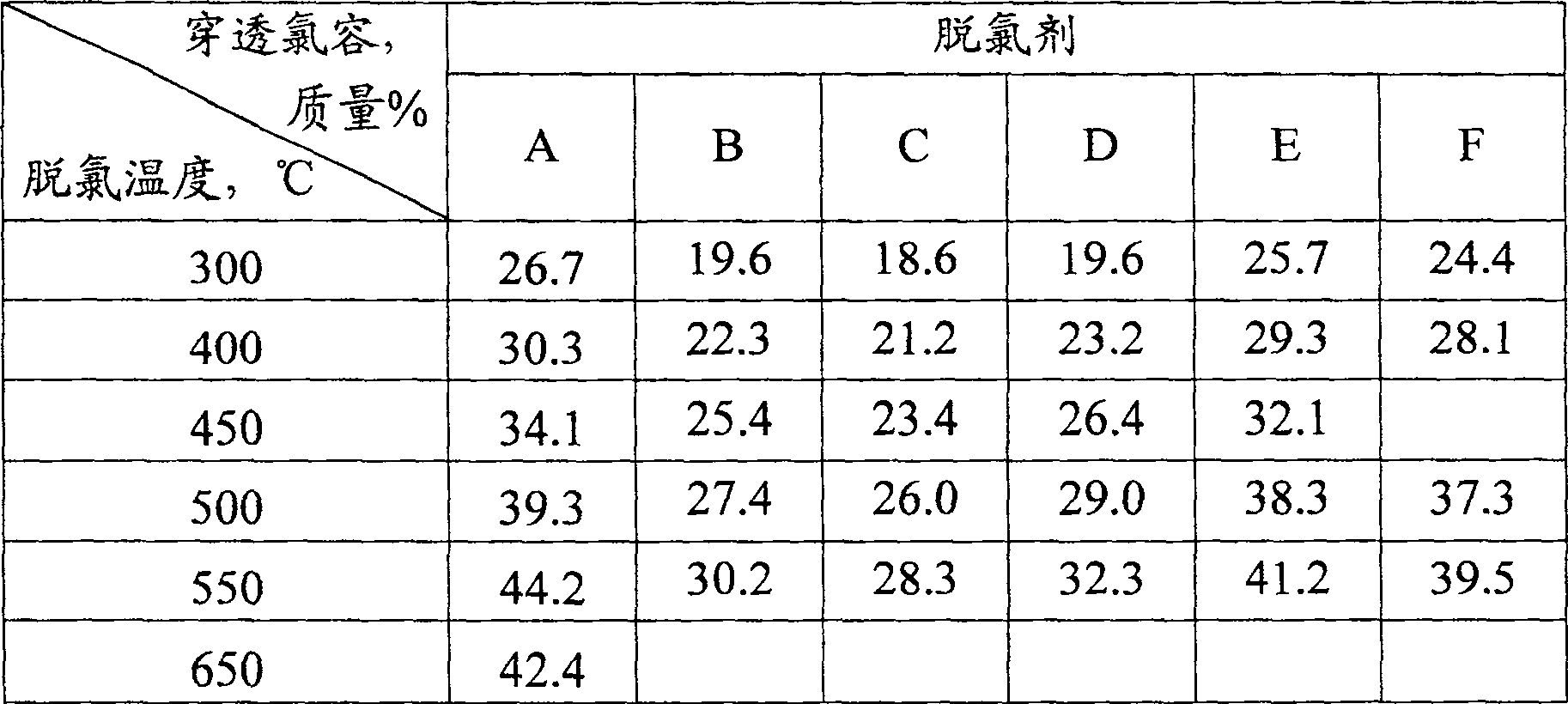 Gas dechlorinating agent and preparing method thereof