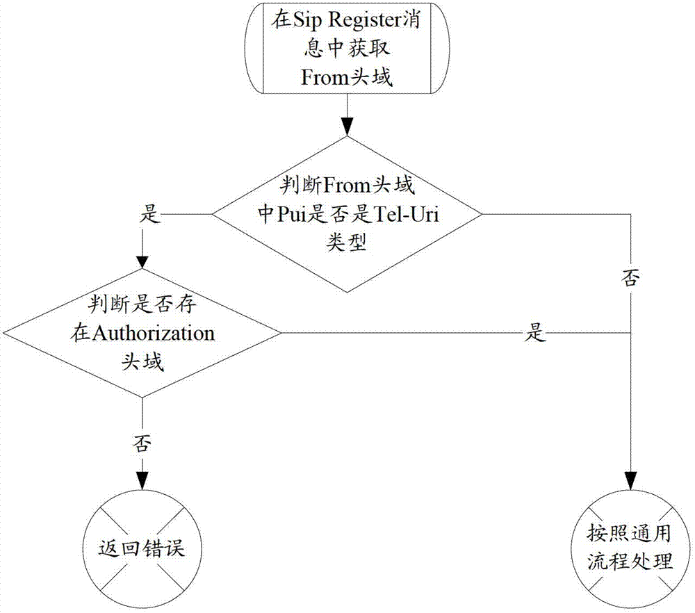 Method and device for realizing UE registration