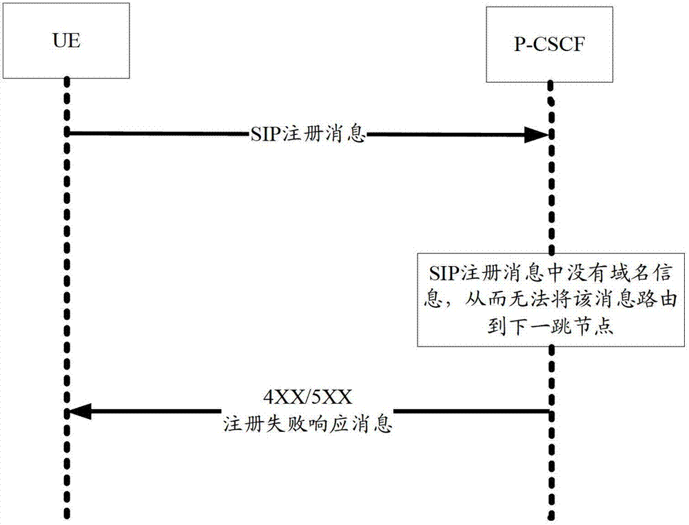 Method and device for realizing UE registration