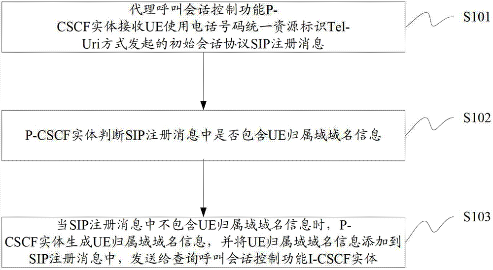 Method and device for realizing UE registration